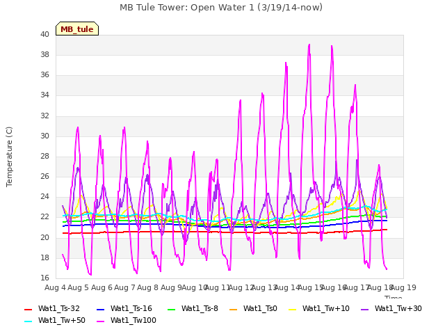 plot of MB Tule Tower: Open Water 1 (3/19/14-now)