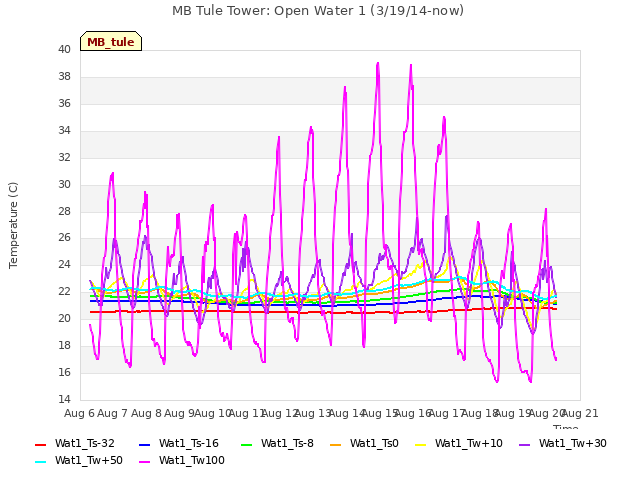 plot of MB Tule Tower: Open Water 1 (3/19/14-now)