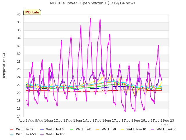 plot of MB Tule Tower: Open Water 1 (3/19/14-now)