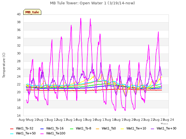 plot of MB Tule Tower: Open Water 1 (3/19/14-now)