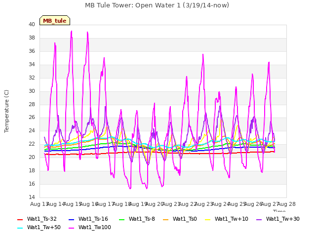 plot of MB Tule Tower: Open Water 1 (3/19/14-now)