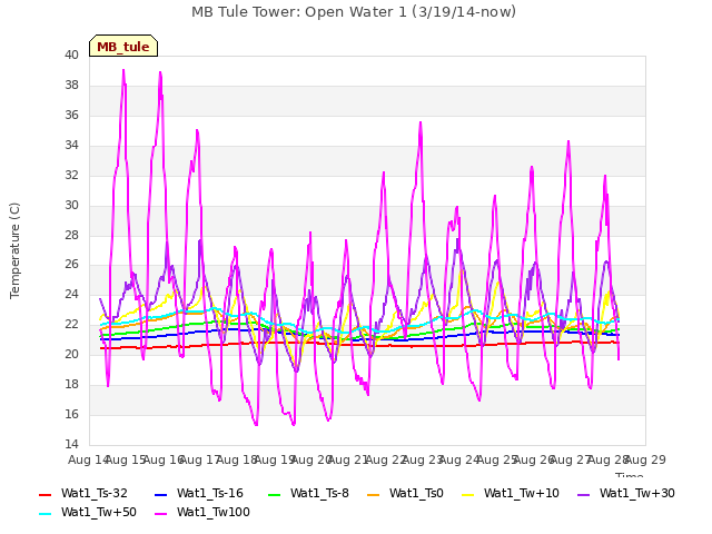 plot of MB Tule Tower: Open Water 1 (3/19/14-now)