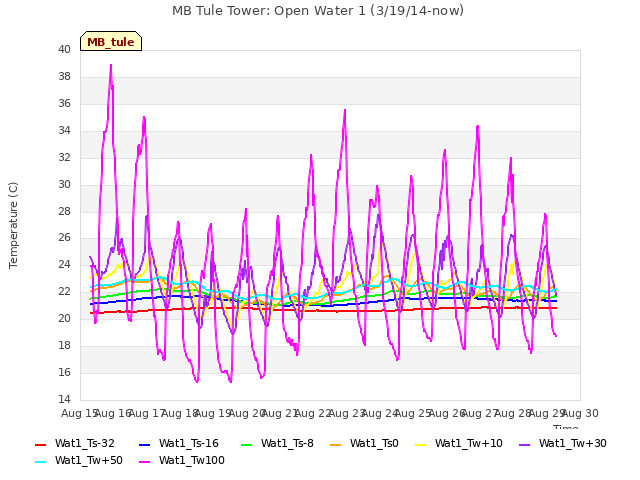 plot of MB Tule Tower: Open Water 1 (3/19/14-now)