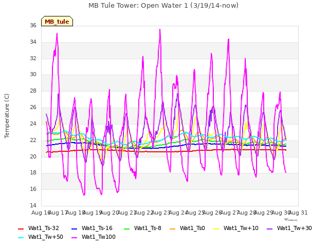 plot of MB Tule Tower: Open Water 1 (3/19/14-now)