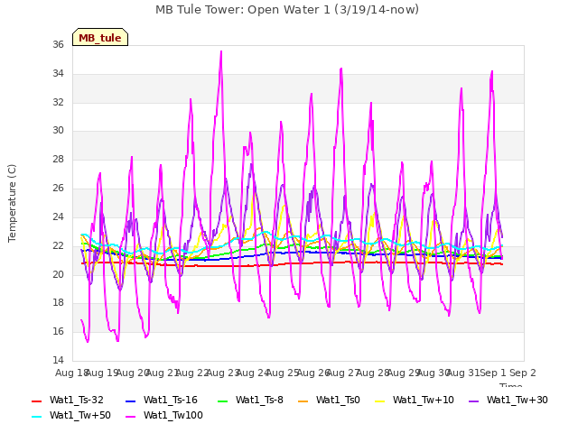 plot of MB Tule Tower: Open Water 1 (3/19/14-now)