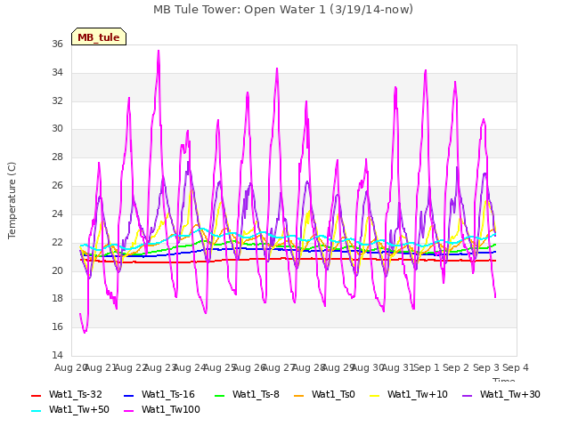 plot of MB Tule Tower: Open Water 1 (3/19/14-now)