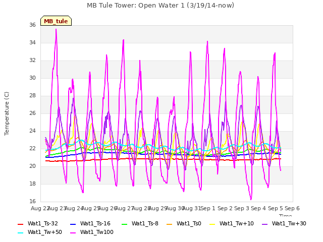 plot of MB Tule Tower: Open Water 1 (3/19/14-now)