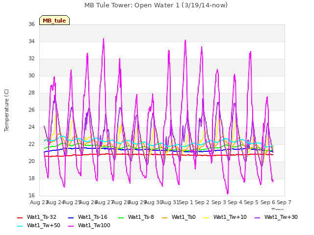 plot of MB Tule Tower: Open Water 1 (3/19/14-now)