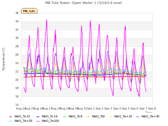 plot of MB Tule Tower: Open Water 1 (3/19/14-now)