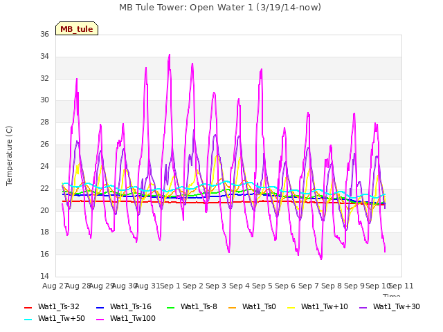 plot of MB Tule Tower: Open Water 1 (3/19/14-now)