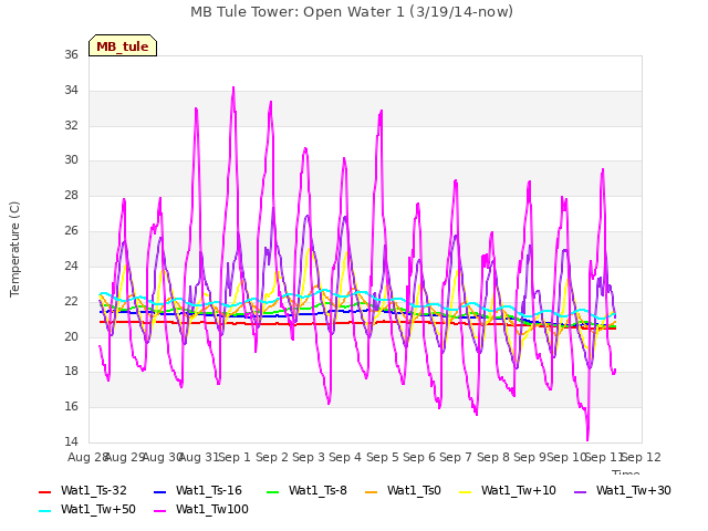 plot of MB Tule Tower: Open Water 1 (3/19/14-now)