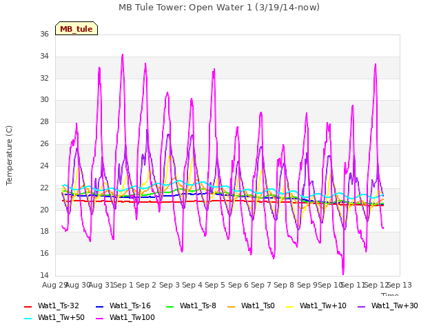 plot of MB Tule Tower: Open Water 1 (3/19/14-now)