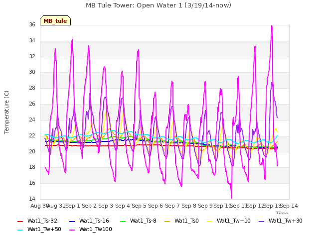 plot of MB Tule Tower: Open Water 1 (3/19/14-now)