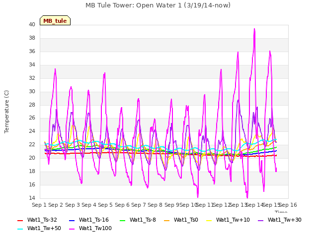 plot of MB Tule Tower: Open Water 1 (3/19/14-now)