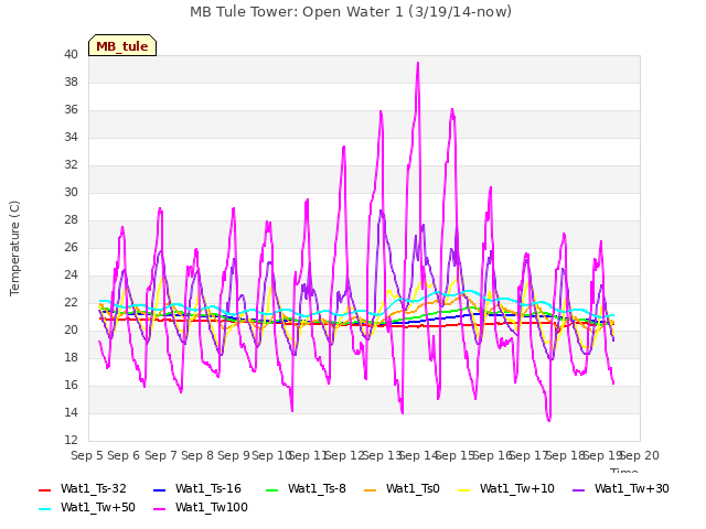 plot of MB Tule Tower: Open Water 1 (3/19/14-now)