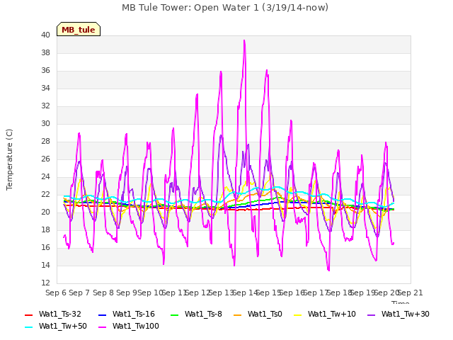 plot of MB Tule Tower: Open Water 1 (3/19/14-now)