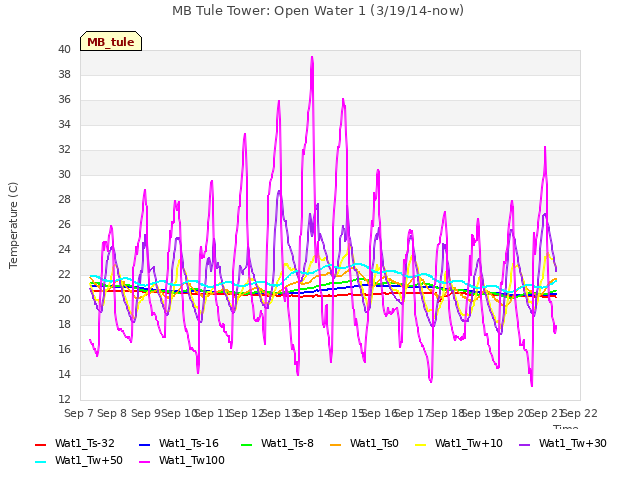 plot of MB Tule Tower: Open Water 1 (3/19/14-now)