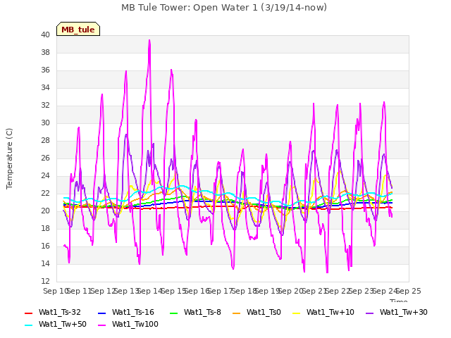 plot of MB Tule Tower: Open Water 1 (3/19/14-now)