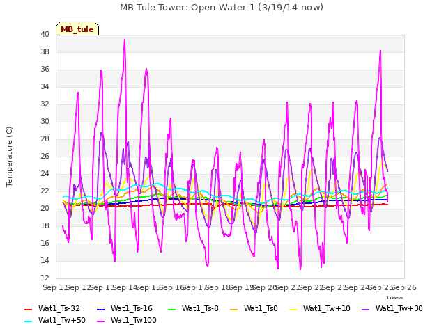 plot of MB Tule Tower: Open Water 1 (3/19/14-now)