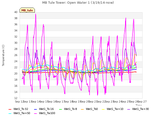 plot of MB Tule Tower: Open Water 1 (3/19/14-now)