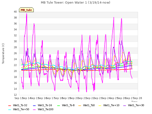 plot of MB Tule Tower: Open Water 1 (3/19/14-now)