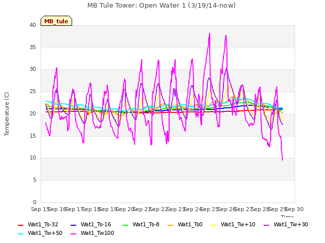 plot of MB Tule Tower: Open Water 1 (3/19/14-now)