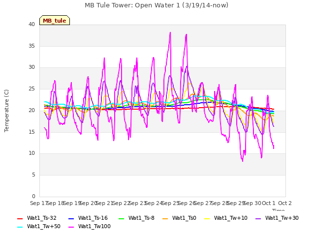 plot of MB Tule Tower: Open Water 1 (3/19/14-now)