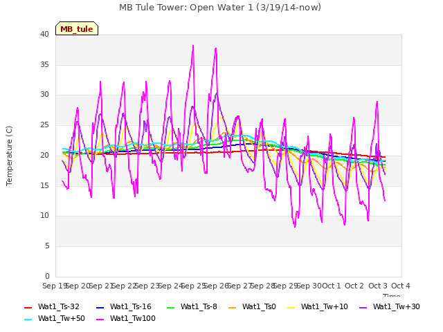 plot of MB Tule Tower: Open Water 1 (3/19/14-now)