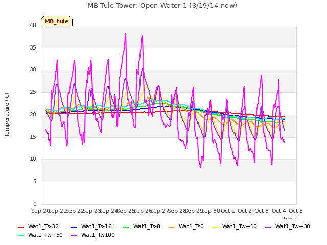 plot of MB Tule Tower: Open Water 1 (3/19/14-now)