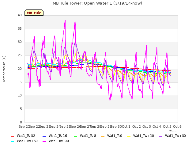 plot of MB Tule Tower: Open Water 1 (3/19/14-now)