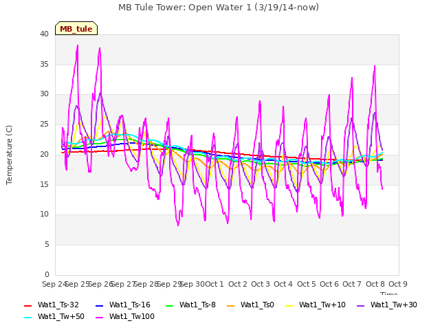 plot of MB Tule Tower: Open Water 1 (3/19/14-now)