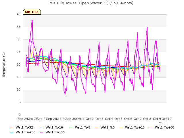 plot of MB Tule Tower: Open Water 1 (3/19/14-now)