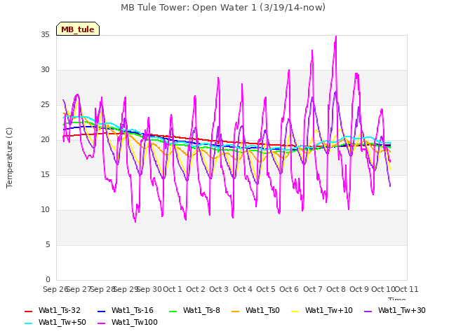 plot of MB Tule Tower: Open Water 1 (3/19/14-now)