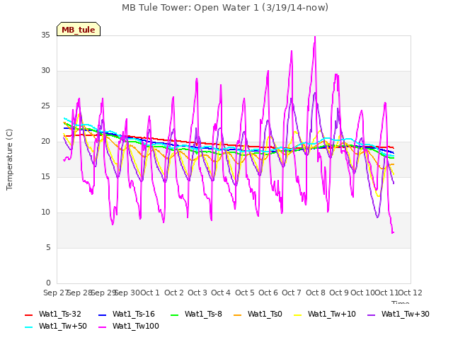 plot of MB Tule Tower: Open Water 1 (3/19/14-now)