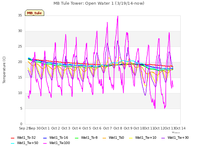 plot of MB Tule Tower: Open Water 1 (3/19/14-now)