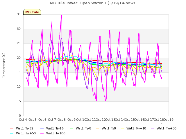 plot of MB Tule Tower: Open Water 1 (3/19/14-now)