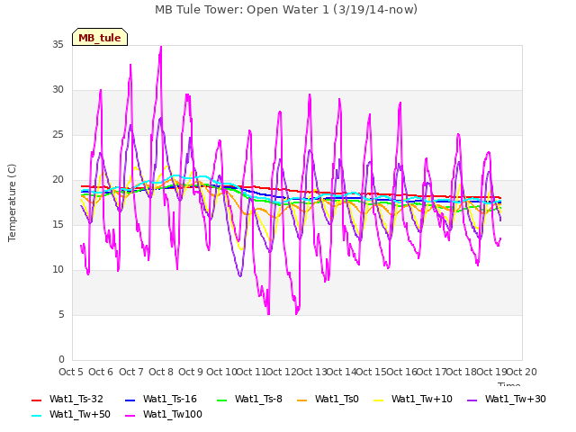 plot of MB Tule Tower: Open Water 1 (3/19/14-now)