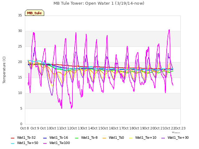 plot of MB Tule Tower: Open Water 1 (3/19/14-now)