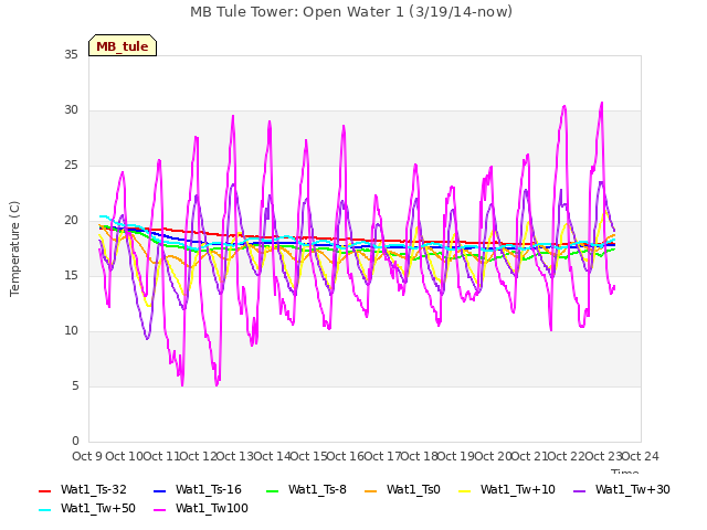 plot of MB Tule Tower: Open Water 1 (3/19/14-now)