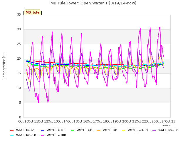 plot of MB Tule Tower: Open Water 1 (3/19/14-now)