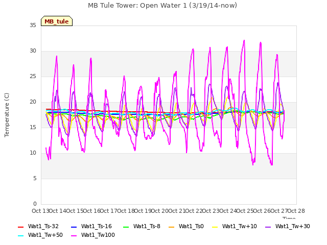 plot of MB Tule Tower: Open Water 1 (3/19/14-now)