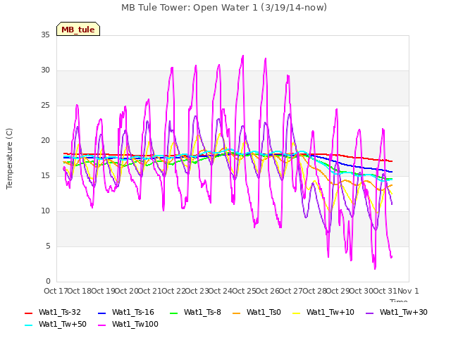 plot of MB Tule Tower: Open Water 1 (3/19/14-now)