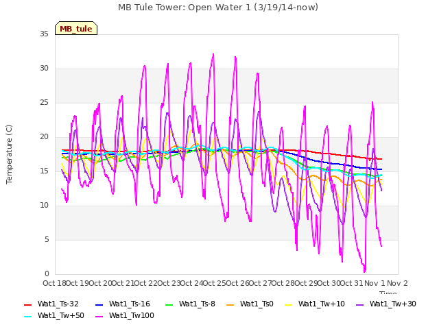 plot of MB Tule Tower: Open Water 1 (3/19/14-now)