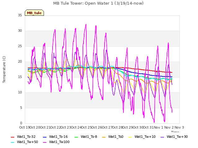 plot of MB Tule Tower: Open Water 1 (3/19/14-now)