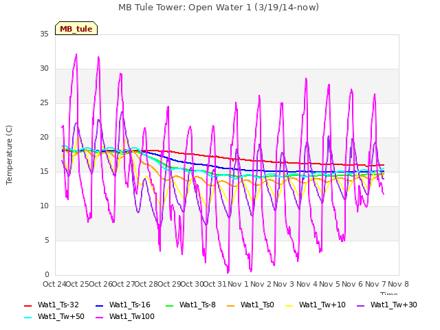 plot of MB Tule Tower: Open Water 1 (3/19/14-now)