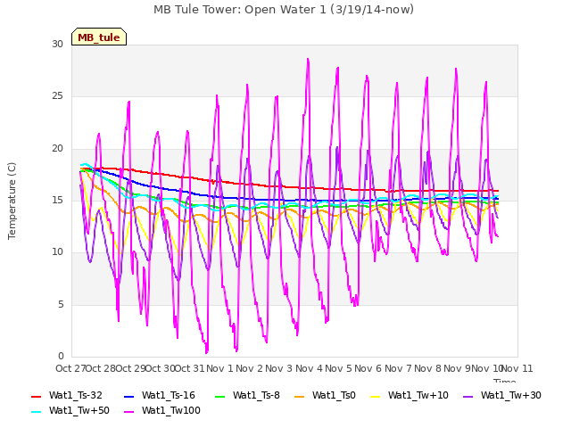 plot of MB Tule Tower: Open Water 1 (3/19/14-now)