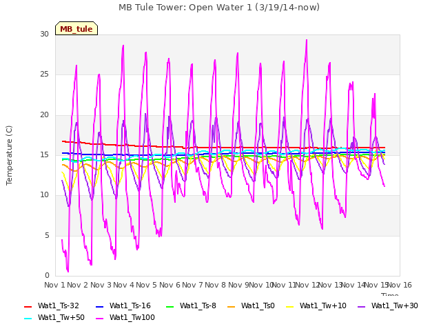 plot of MB Tule Tower: Open Water 1 (3/19/14-now)