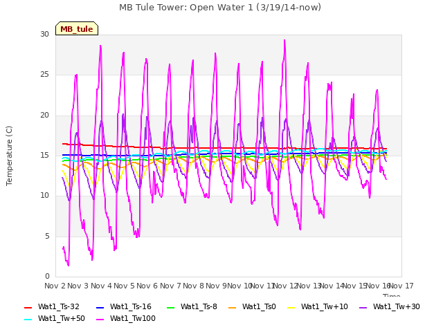 plot of MB Tule Tower: Open Water 1 (3/19/14-now)