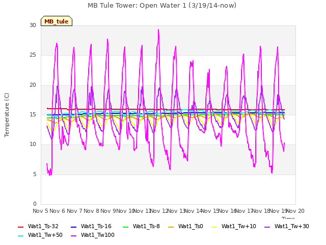 plot of MB Tule Tower: Open Water 1 (3/19/14-now)