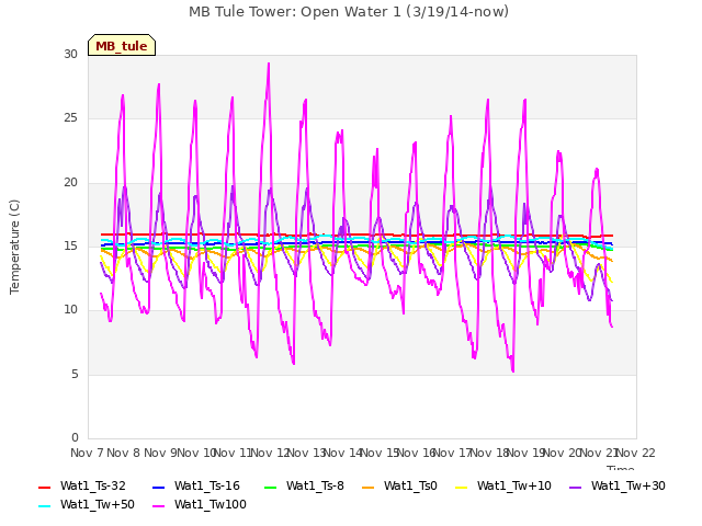 plot of MB Tule Tower: Open Water 1 (3/19/14-now)